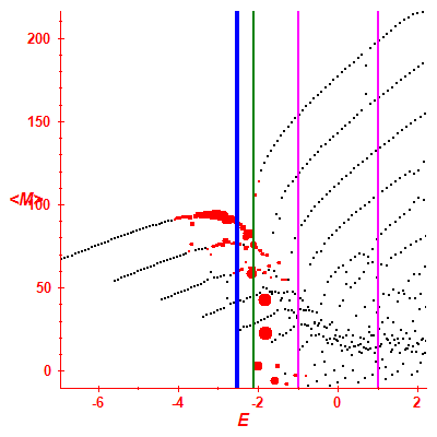 Peres lattice <M>